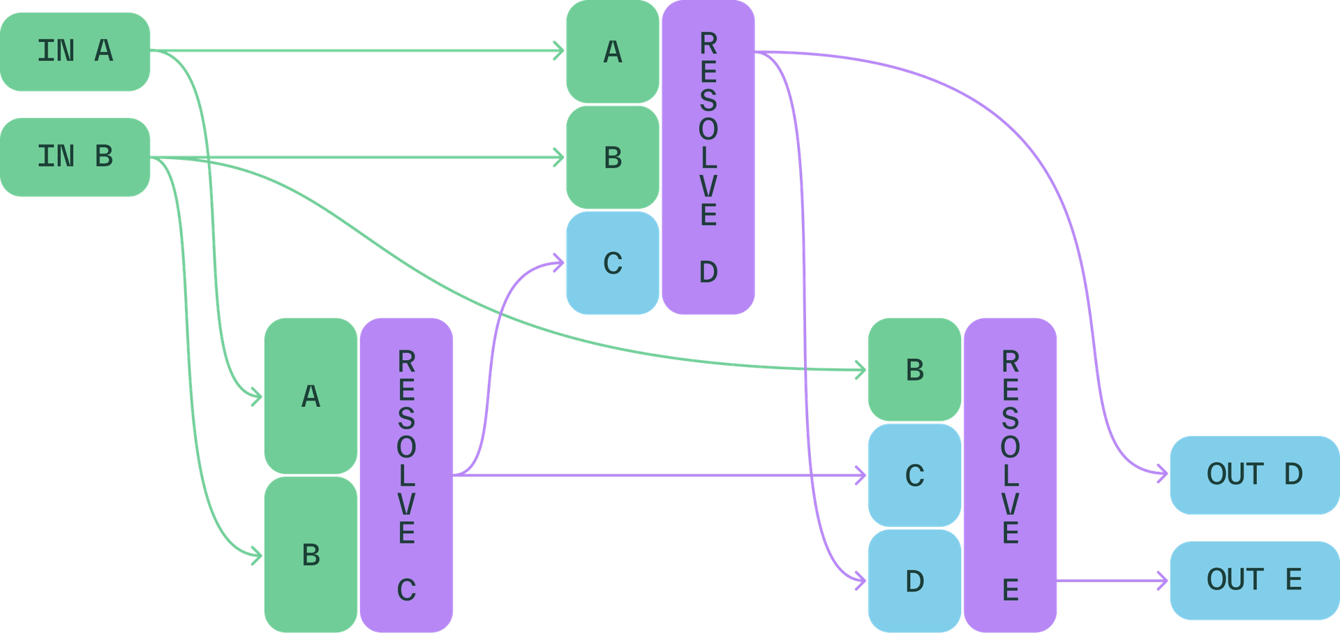 Example plan using resolvers to compute outputs
